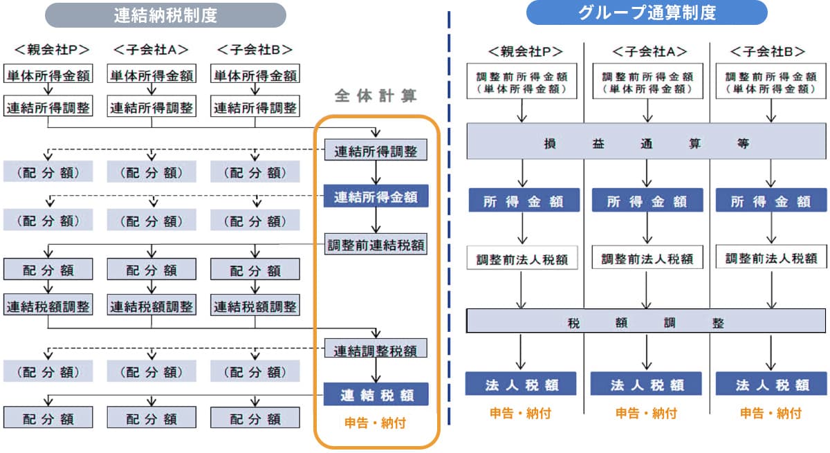 グループ通算制度イメージ