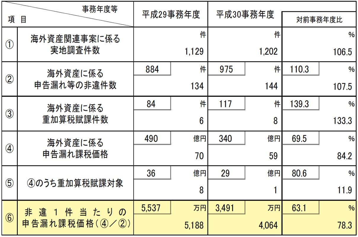 海外資産関連事業に係る調査状況