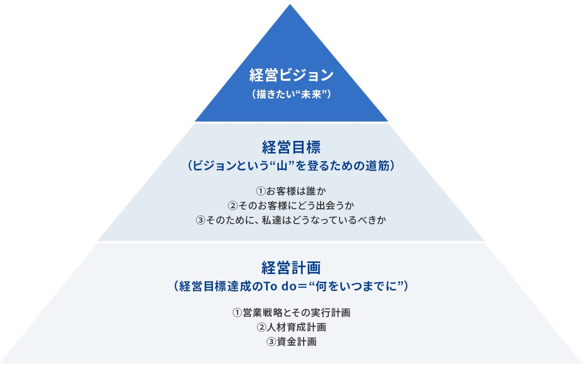 経営戦略の本質