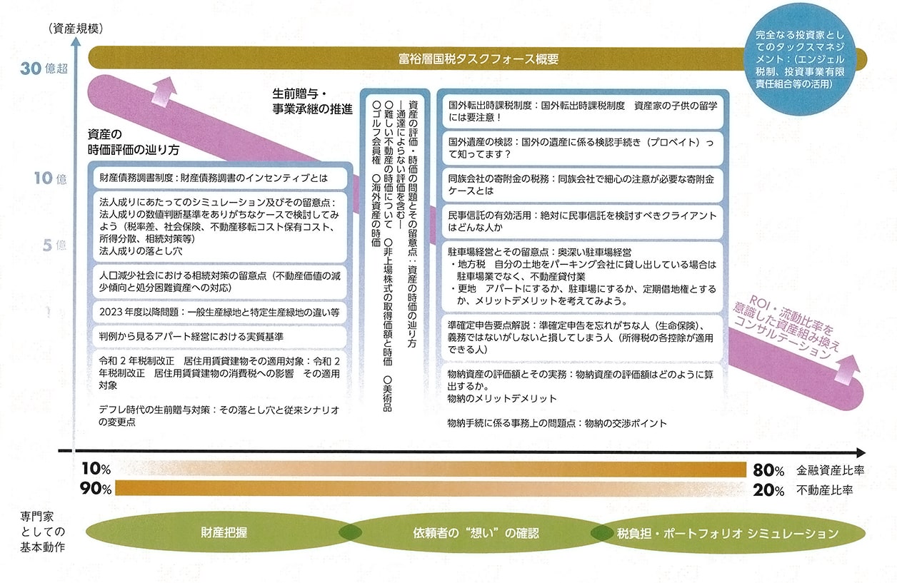 富裕層のTAX PLANNING全容(資産家編)