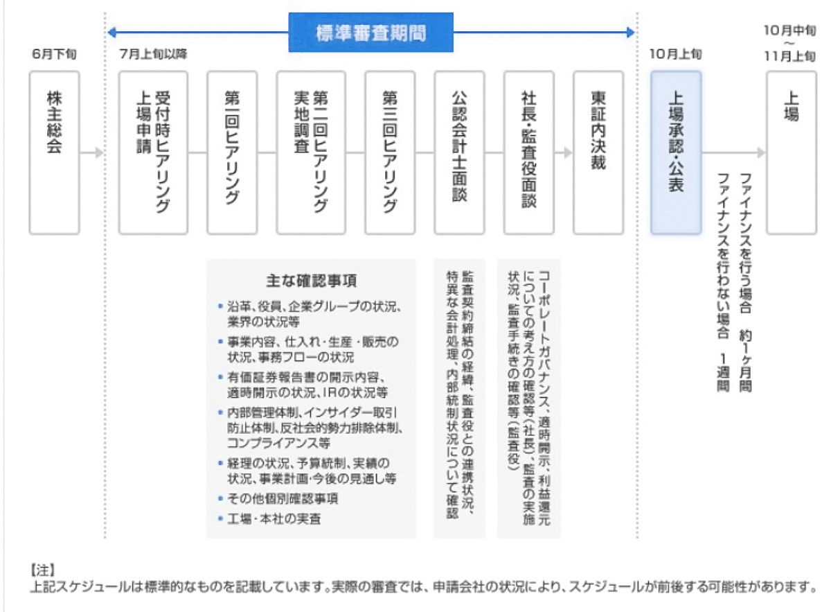 上場準備モデルスケジュール