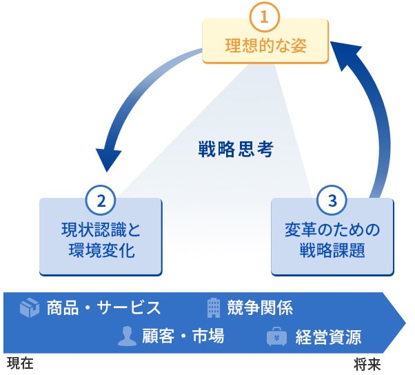 「戦略思考」とは？