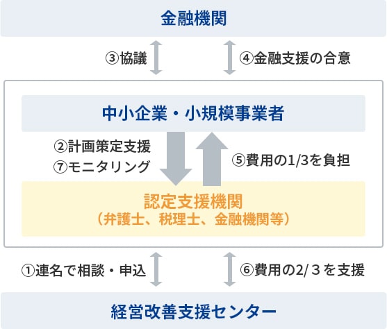 「経営計画」策定支援イメージ