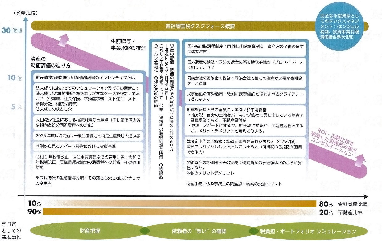 富裕層のTAX PLANNING全容(資産家編)