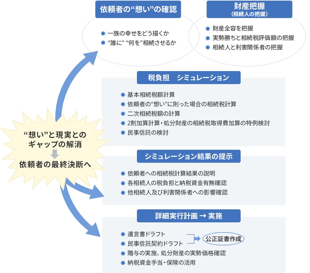 資産承継のフローチャート