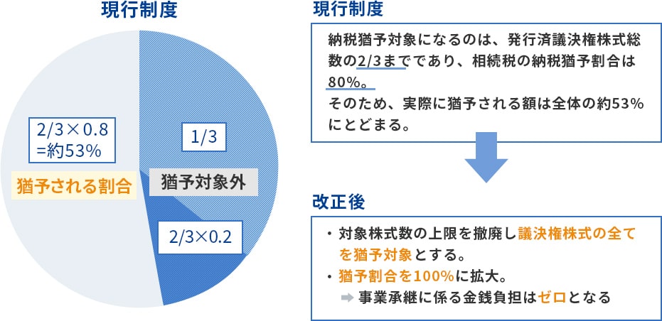 事業承継税制の改正概要