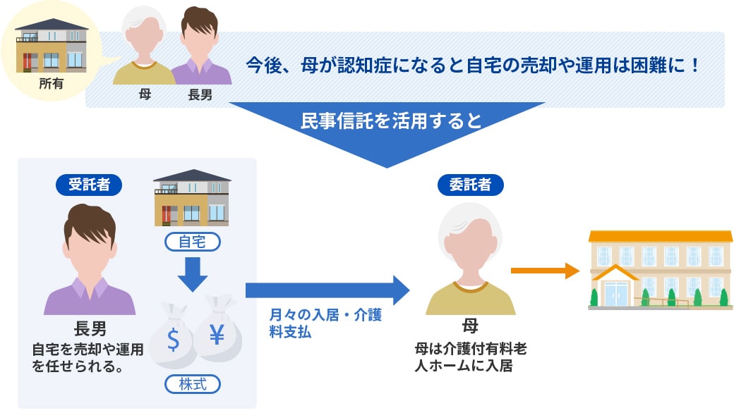 活用例② 　一軒家から老人ホームへ移住（認知症対策機能）