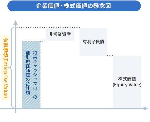 企業価値・株式価値の懸念図