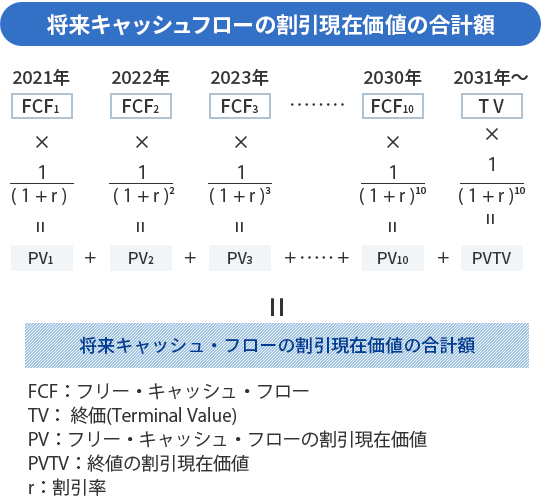 将来キャッシュフローの割引現在価値の合計額