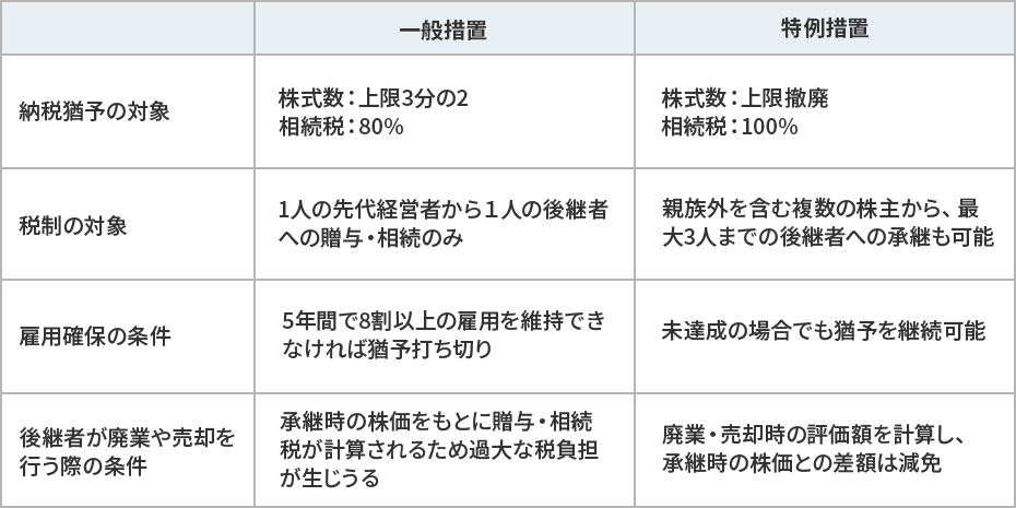 事業承継税制の改正概要