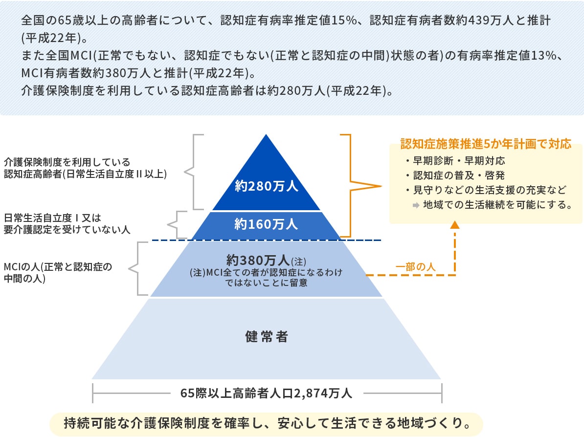 認知症高齢者の現状