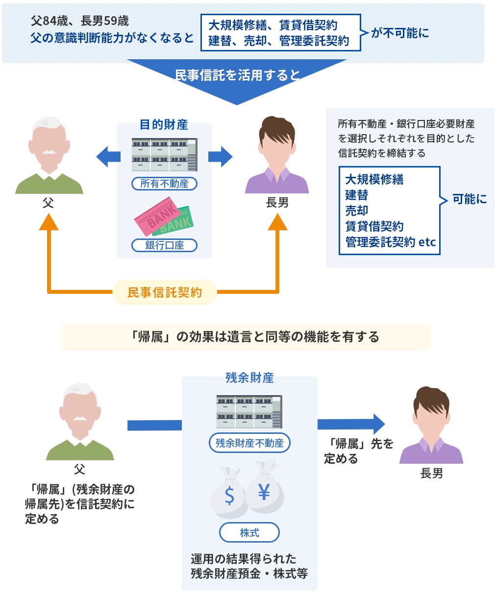 活用例① 　認知症になる前に所有不動産の管理を任せたい（不動産等価値向上機能）