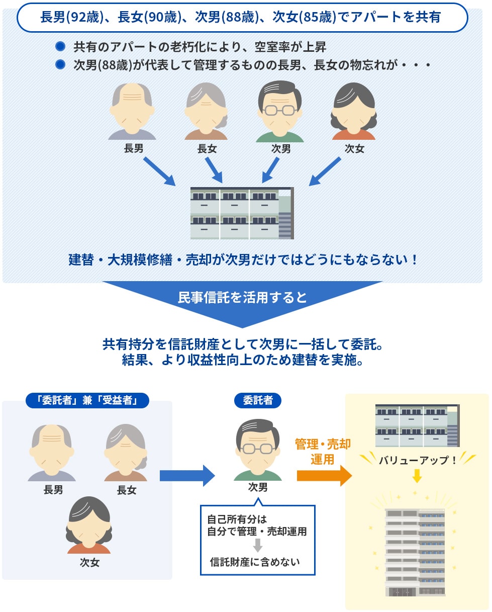 活用例③　共有不動産の運営を民事信託で行う（認知症対策機能・名義集約機能）