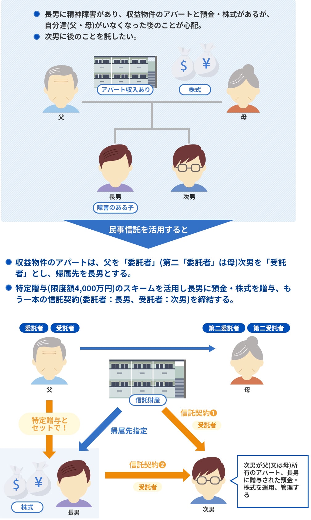 活用例④　障害のある子供の将来のためにアパート等を信託財産として残す