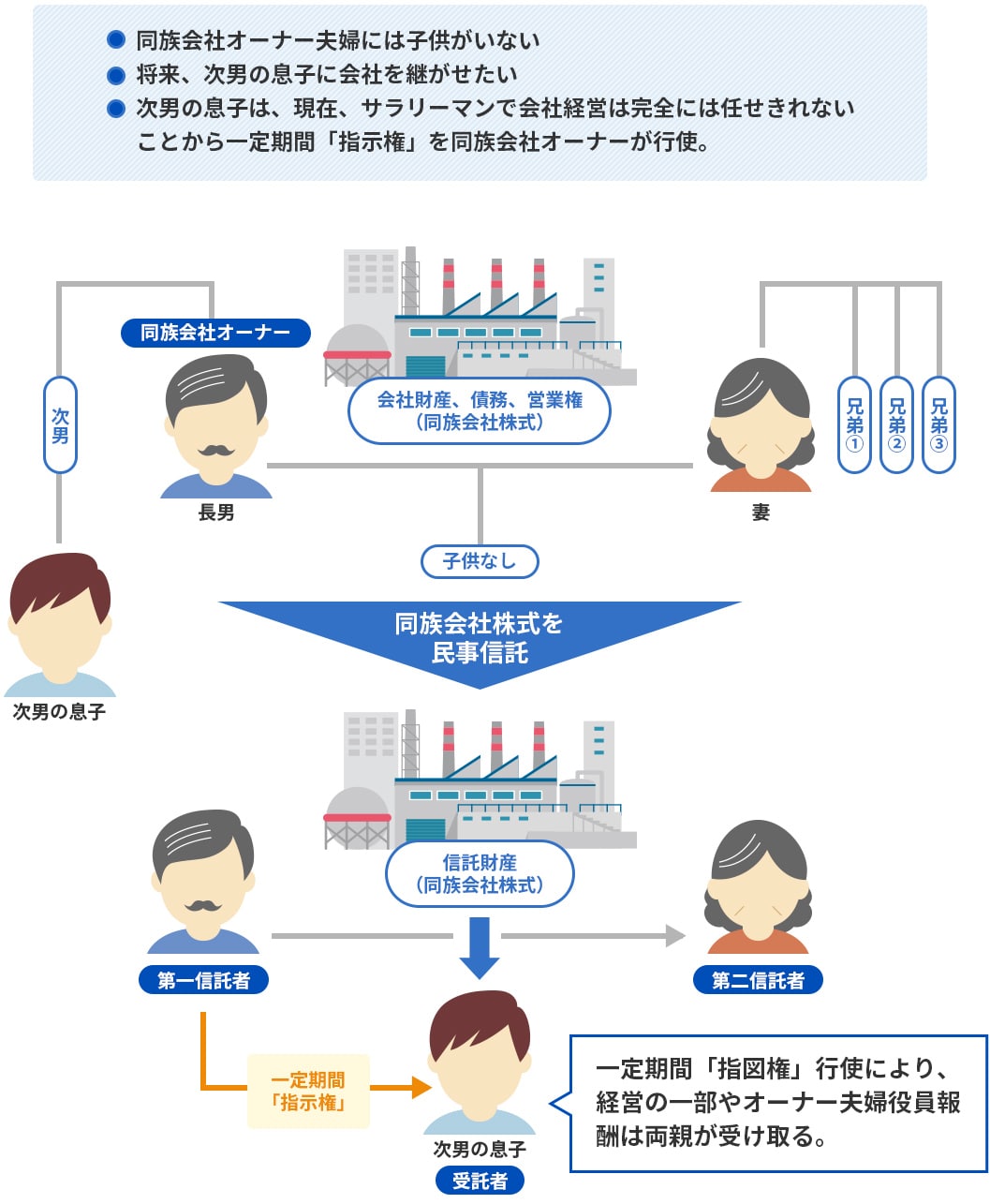 活用例⑤　事業承継で活用する民事信託（会社議決権集約機能・事業承継機能）